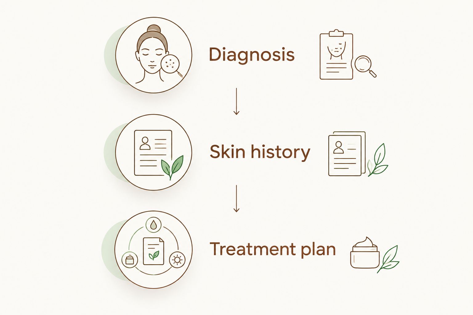 A consultation sequence covering diagnosis, skin history and a treatment plan