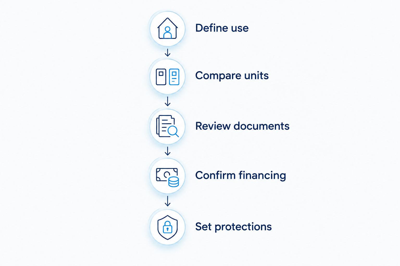 Condo purchase review sequence from intended use through contract protections