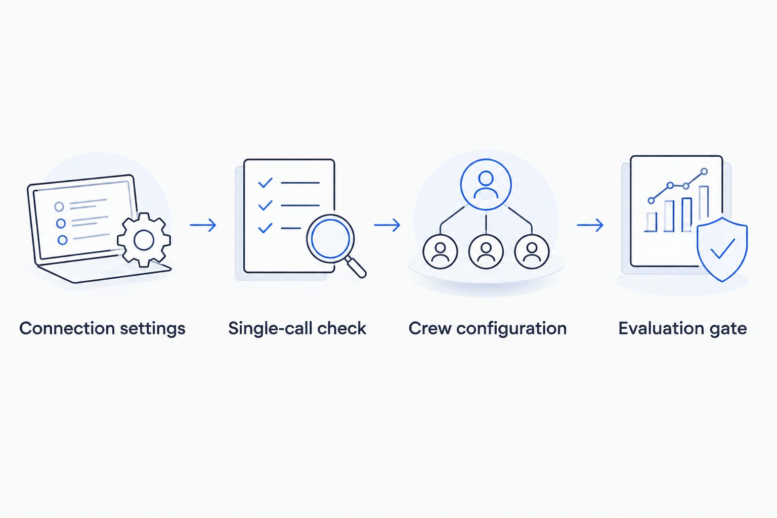 Four integration stages from connection settings through the evaluation gate