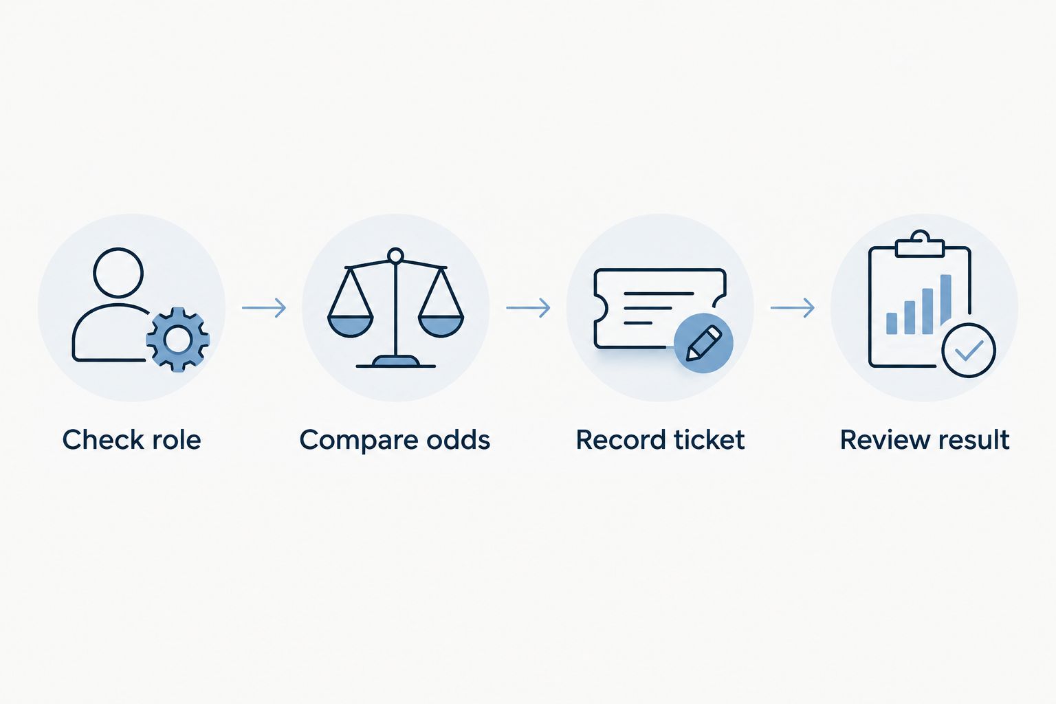 Four-stage prop tracking process from checking player role to reviewing the settled result