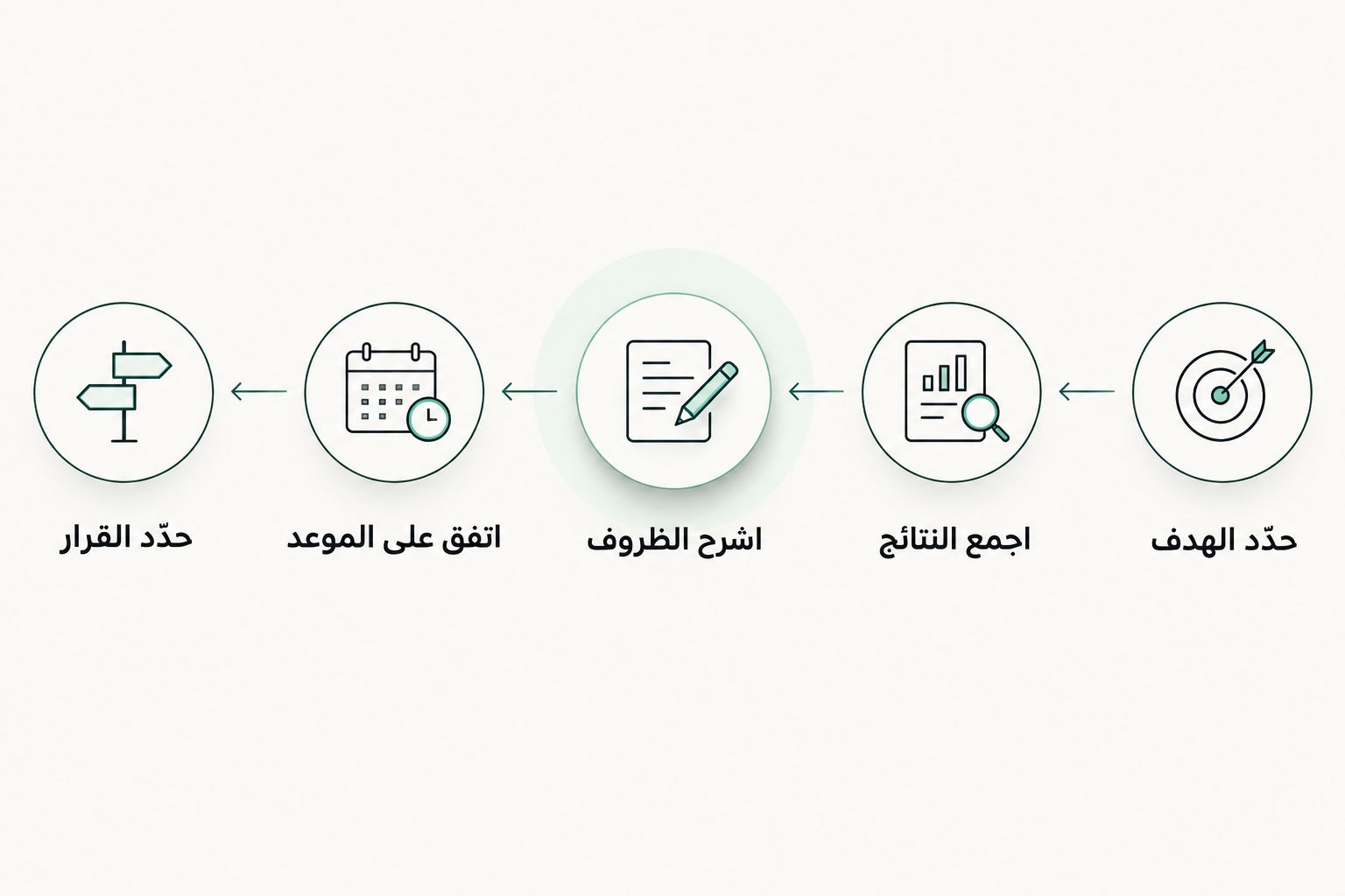خطوات ترتيب متابعة مخزون الحديد من تحديد الهدف إلى معرفة القرار التالي