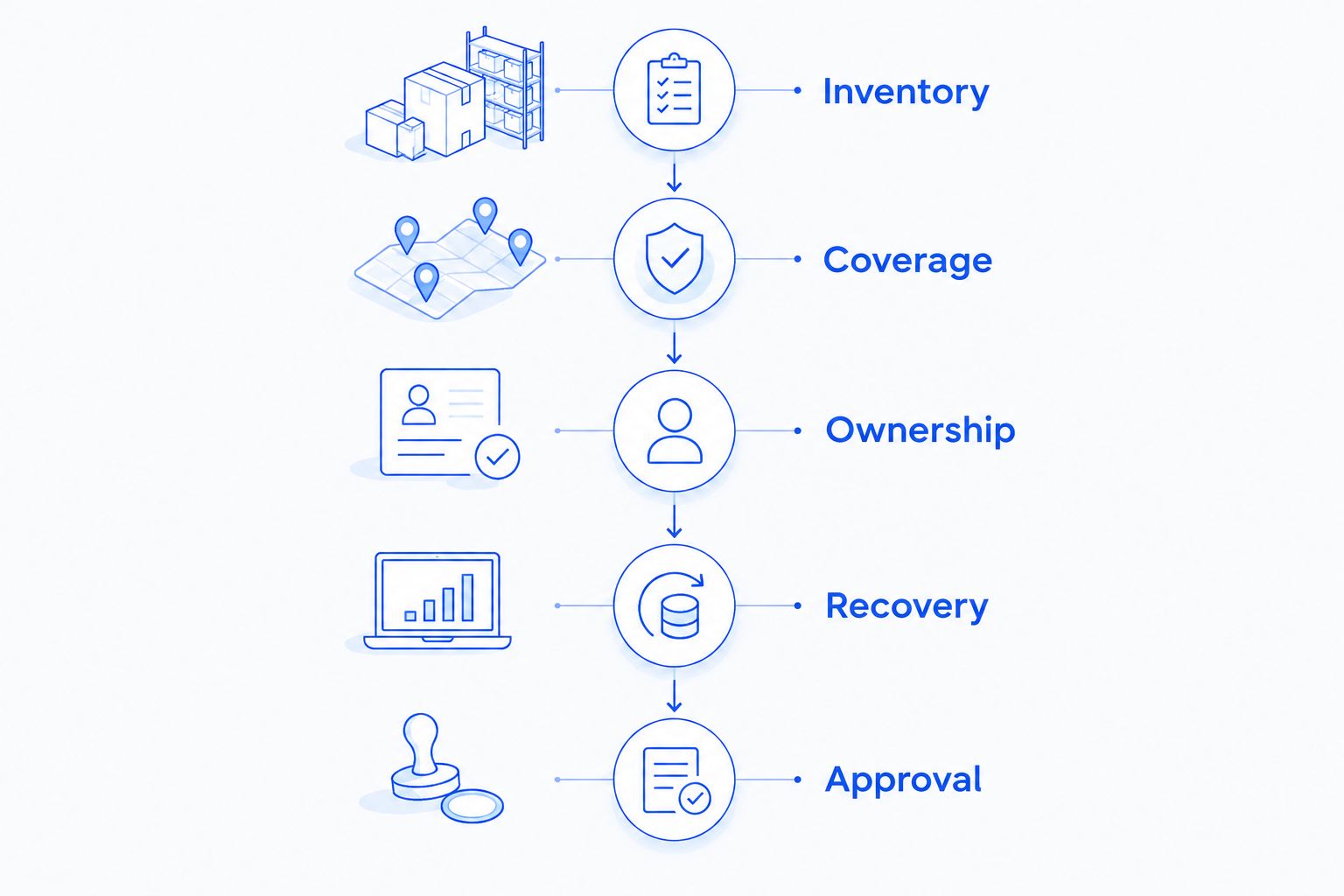 Support planning sequence covering inventory, coverage, ownership, recovery, and approval