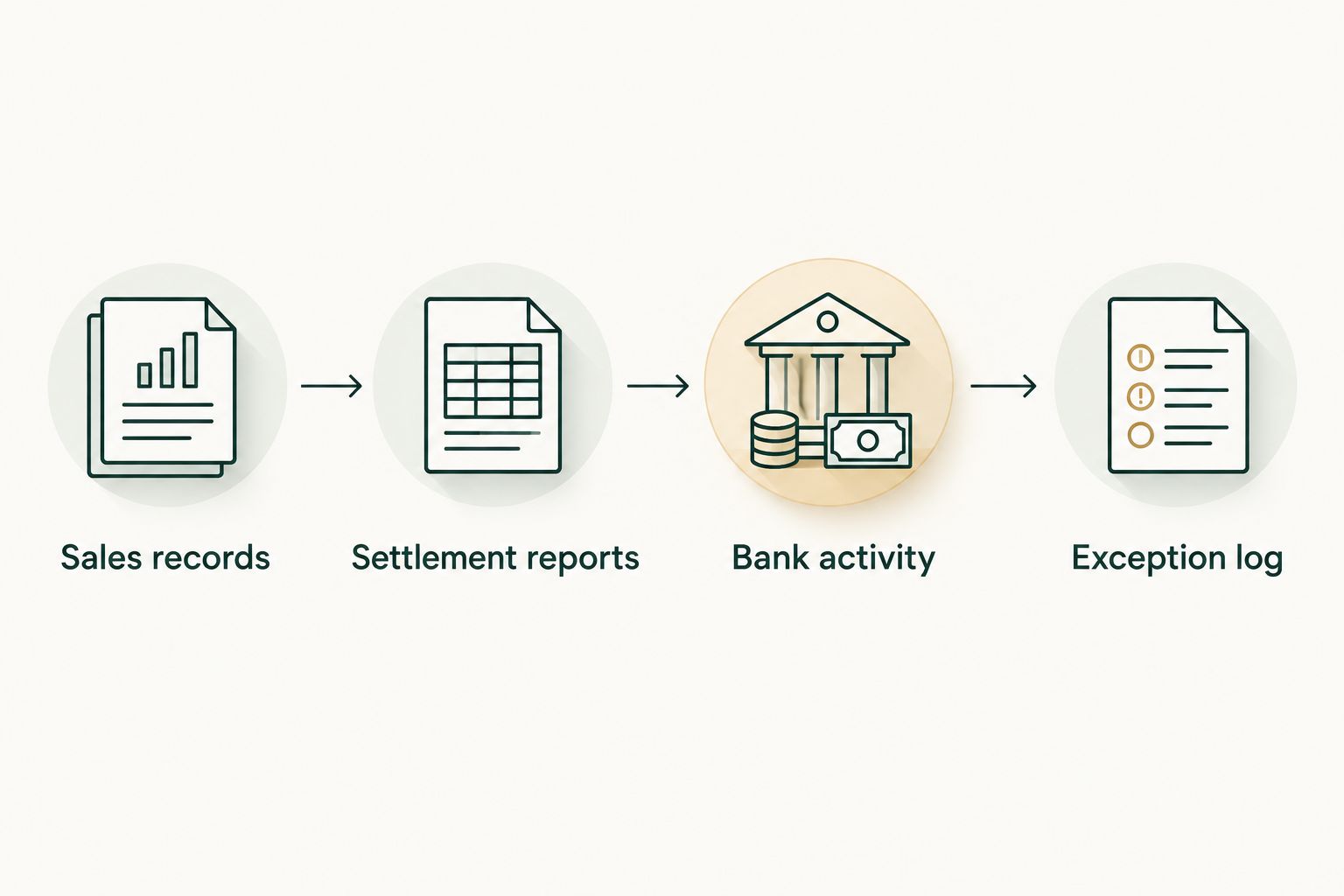Process connecting sales records, settlement reports, bank activity, and an exception log
