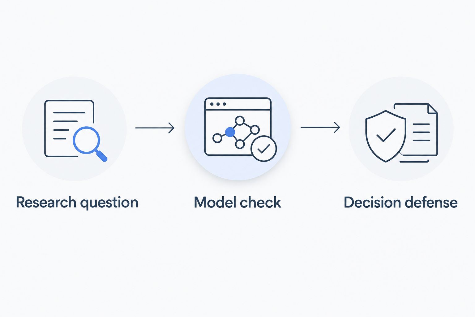 Three steps connecting a research question, model check, and decision defense