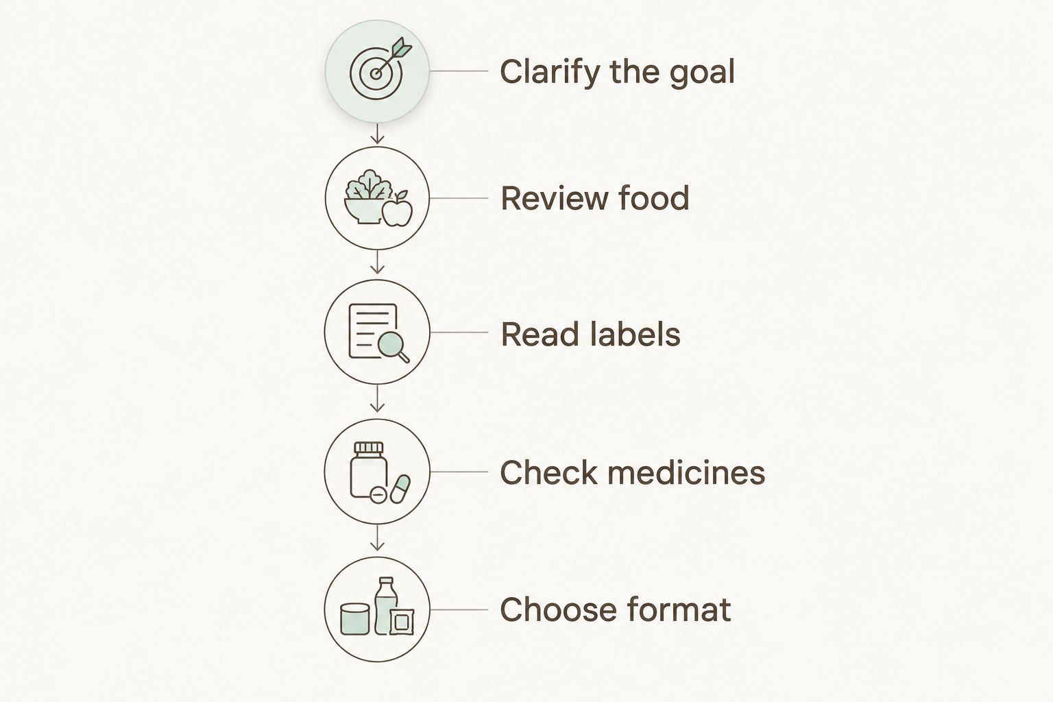 Five checks from clarifying your goal to choosing a suitable supplement format