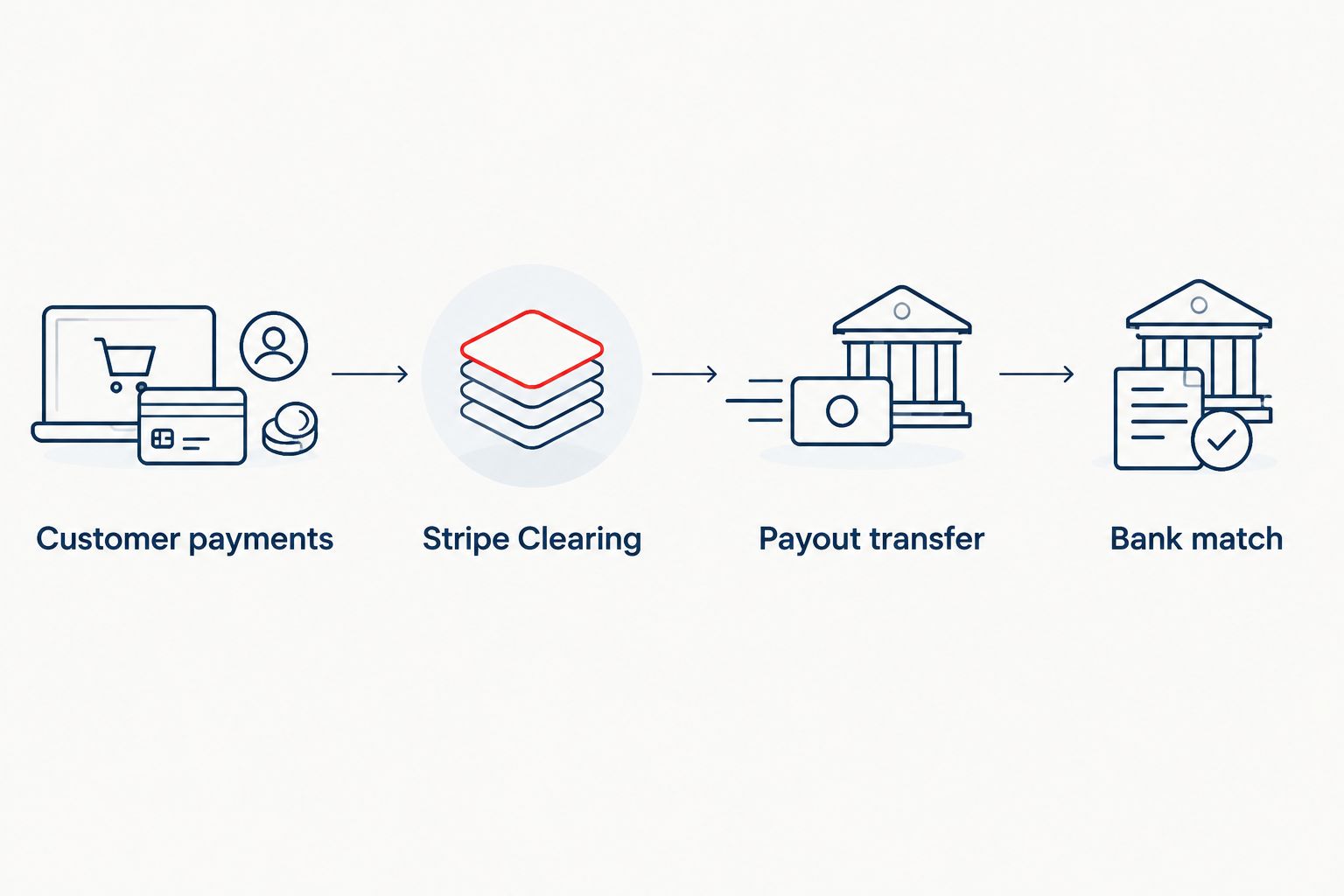 Customer payments flow through Stripe Clearing, a payout transfer, and a bank match.