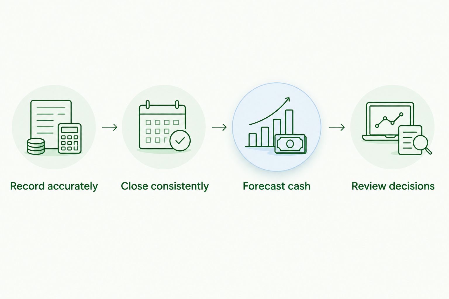 Four finance steps from accurate records to reviewing business decisions