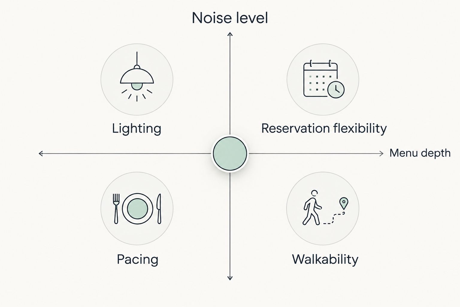 2x2 matrix comparing noise level and menu depth against pacing and walkability