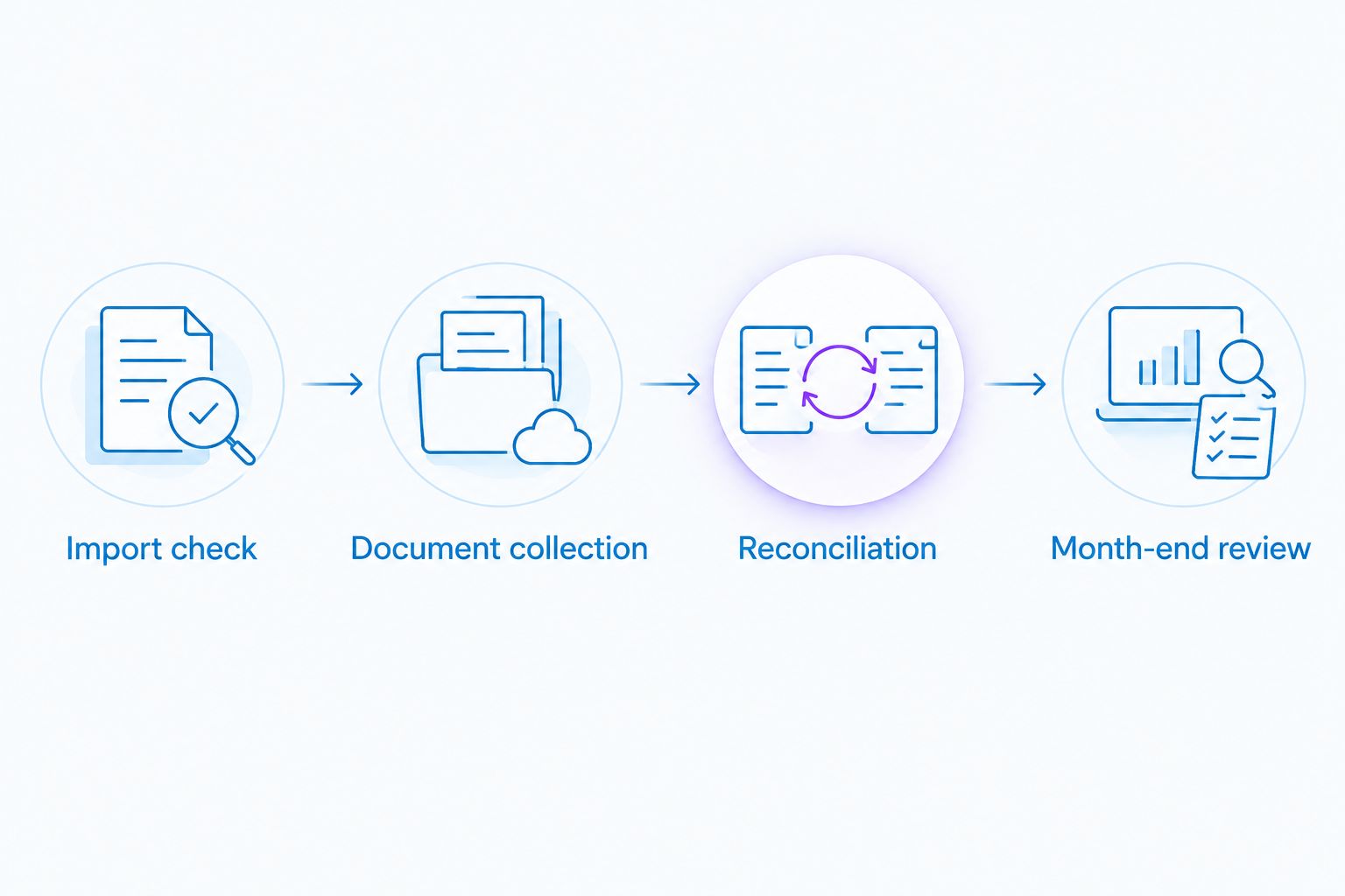 Four bookkeeping stages from checking imports to completing the month-end review