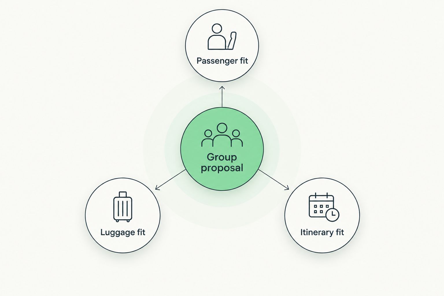 Group proposal checked against passenger fit, luggage fit and itinerary fit