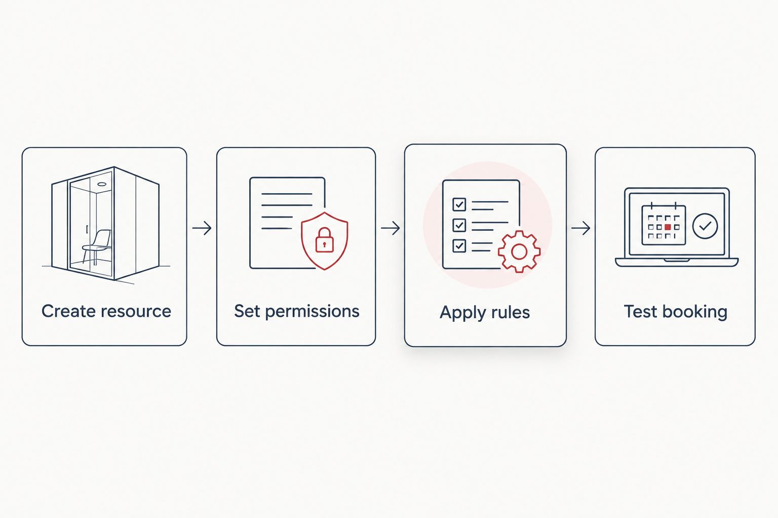Four-step workflow for connecting a meeting pod to a booking calendar