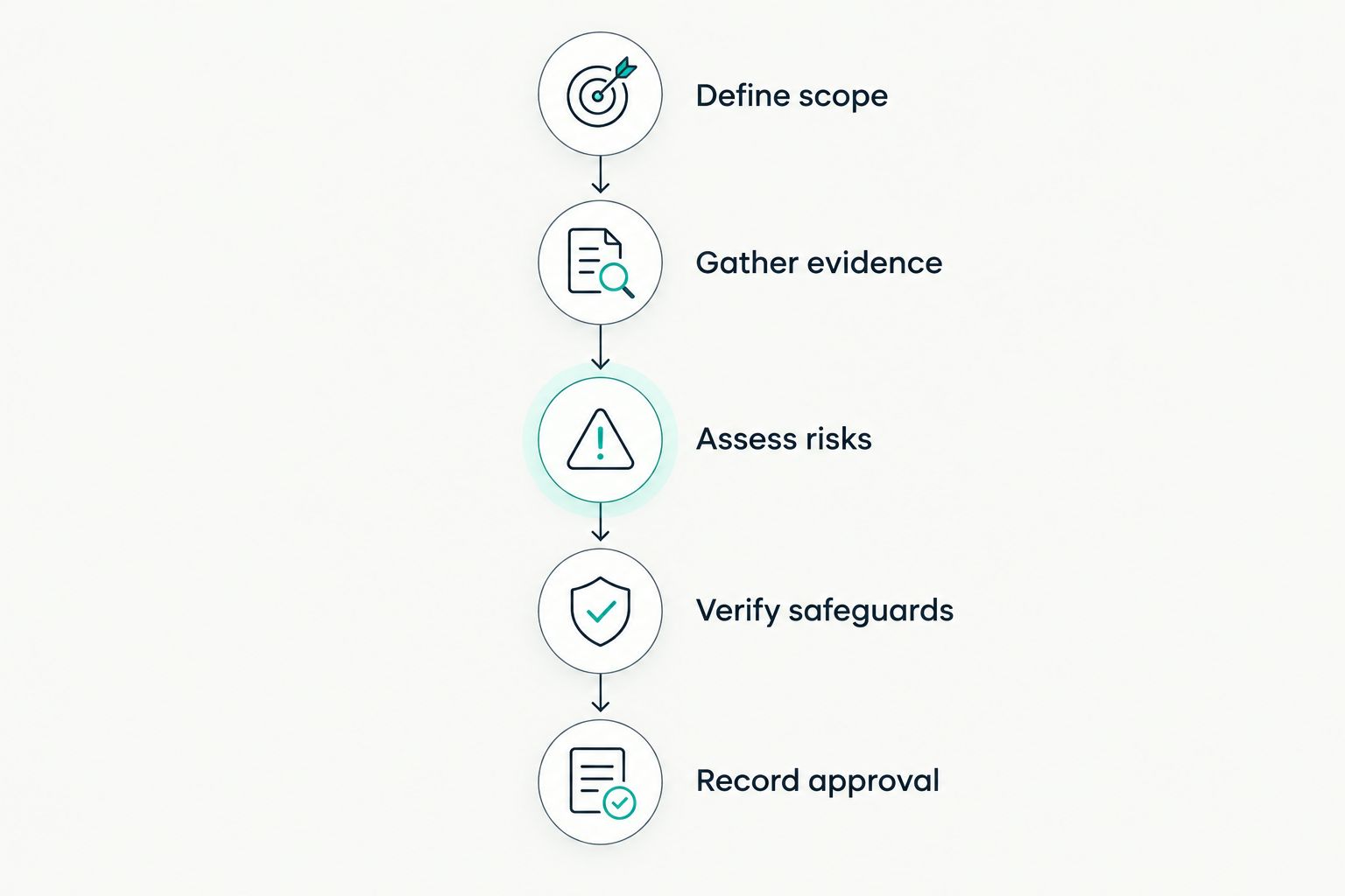 DPIA planning sequence from defining scope to recording approval