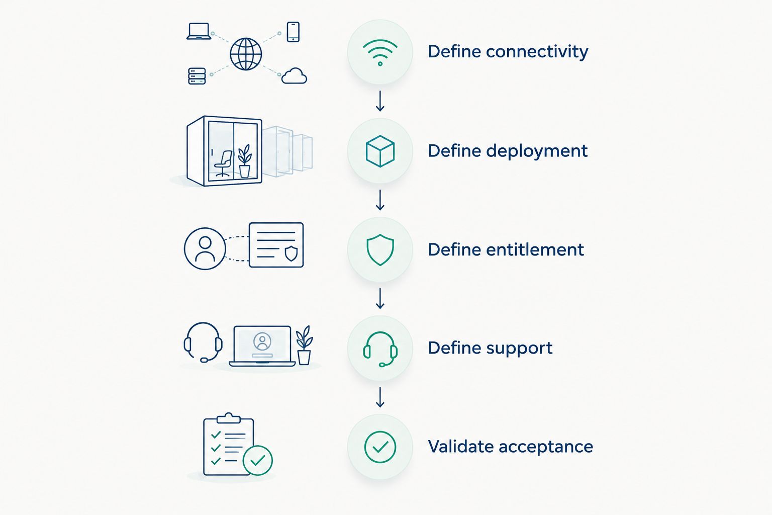 Five steps from defining connectivity to validating OPC server acceptance