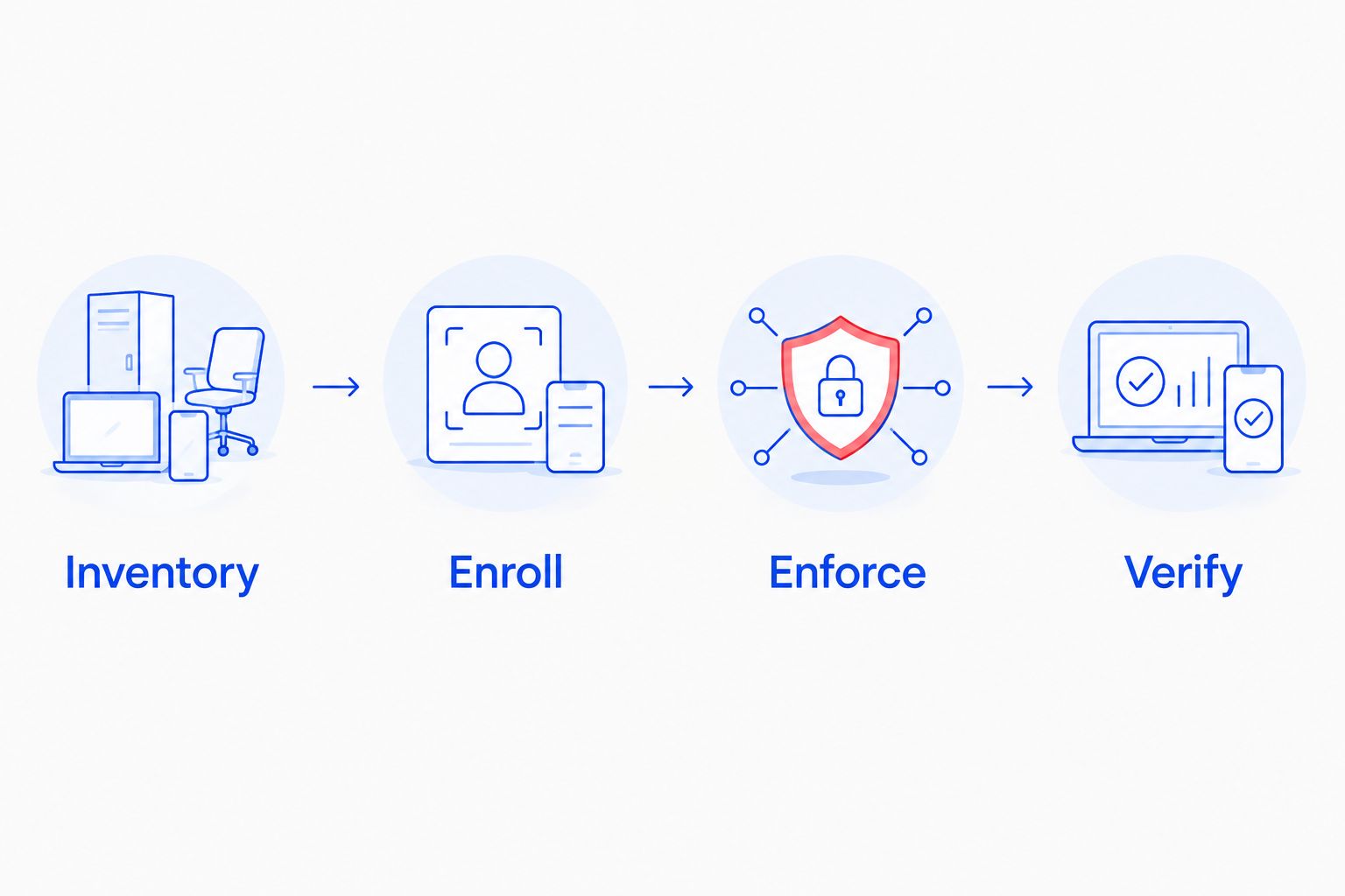 Authentication rollout from account inventory through enrollment, enforcement, and verification