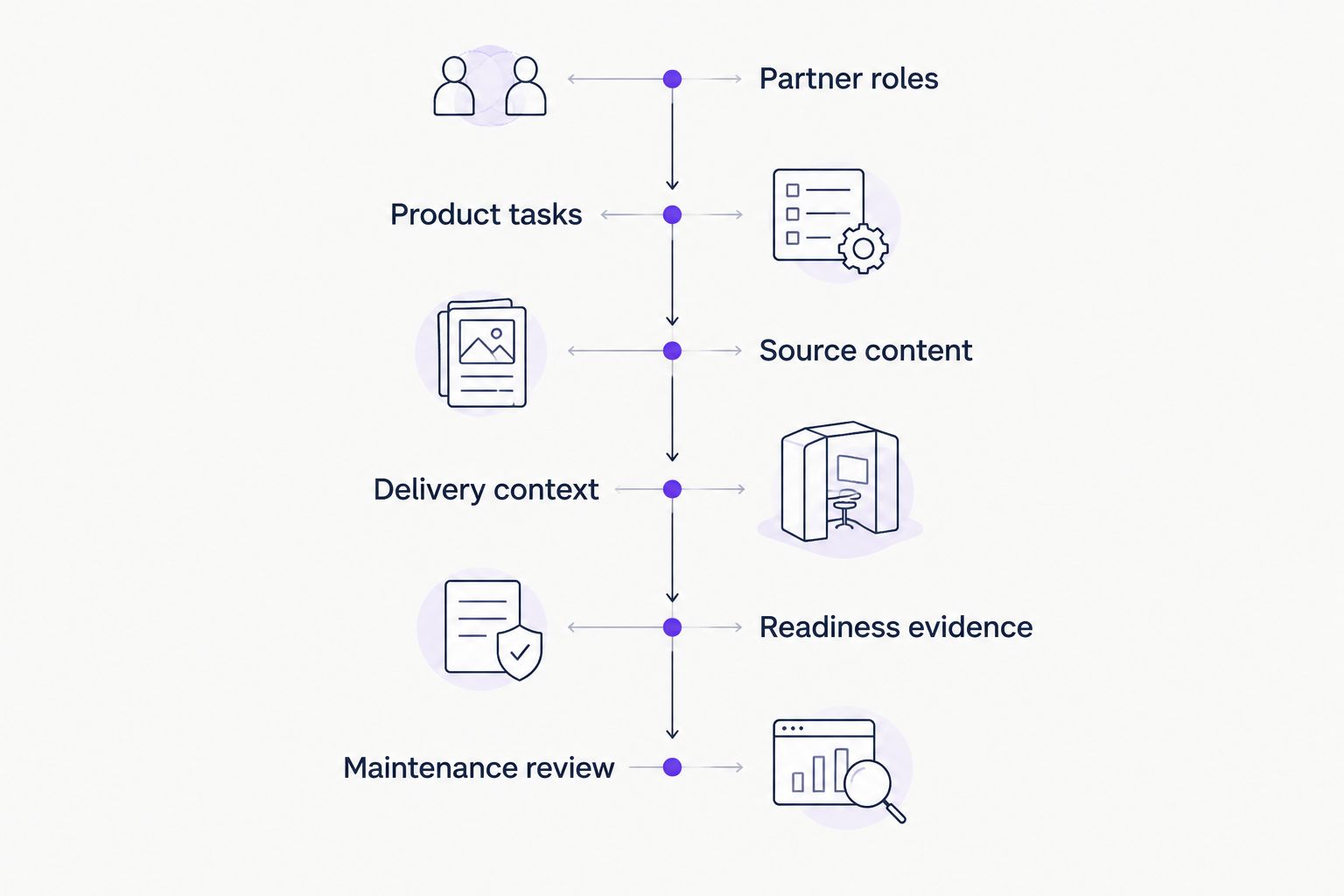 Six phases for evaluating partner enablement software against real partner work.