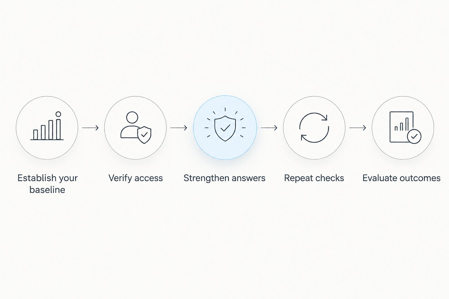 Five steps from establishing a baseline to evaluating answer search outcomes