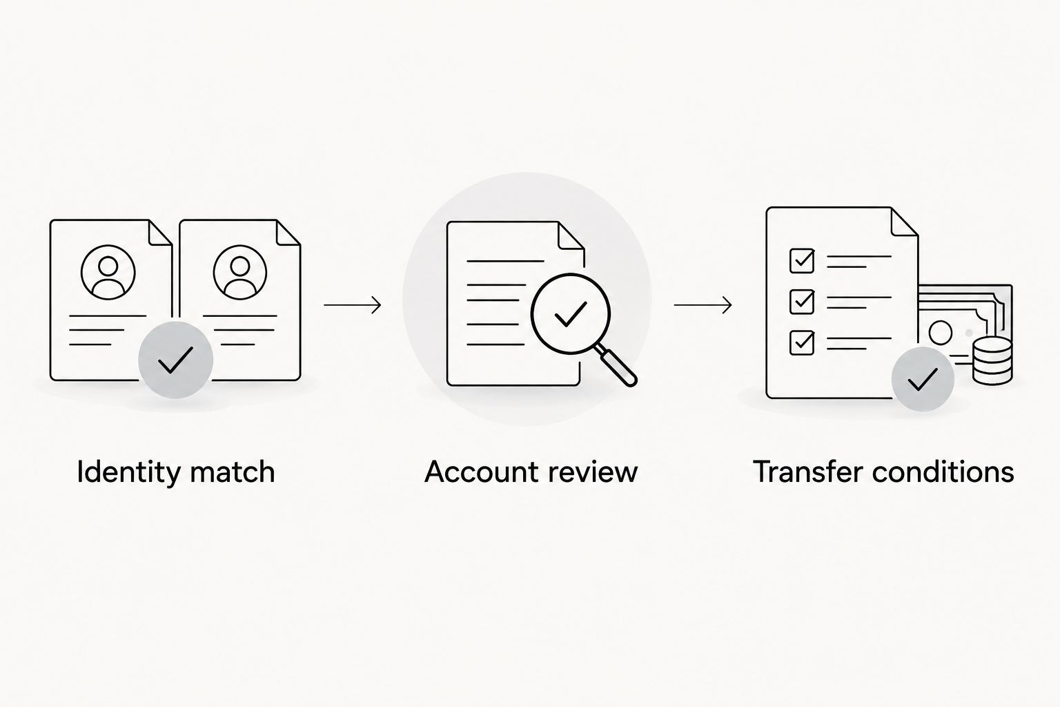 Three review checkpoints: identity match, account review, and transfer conditions