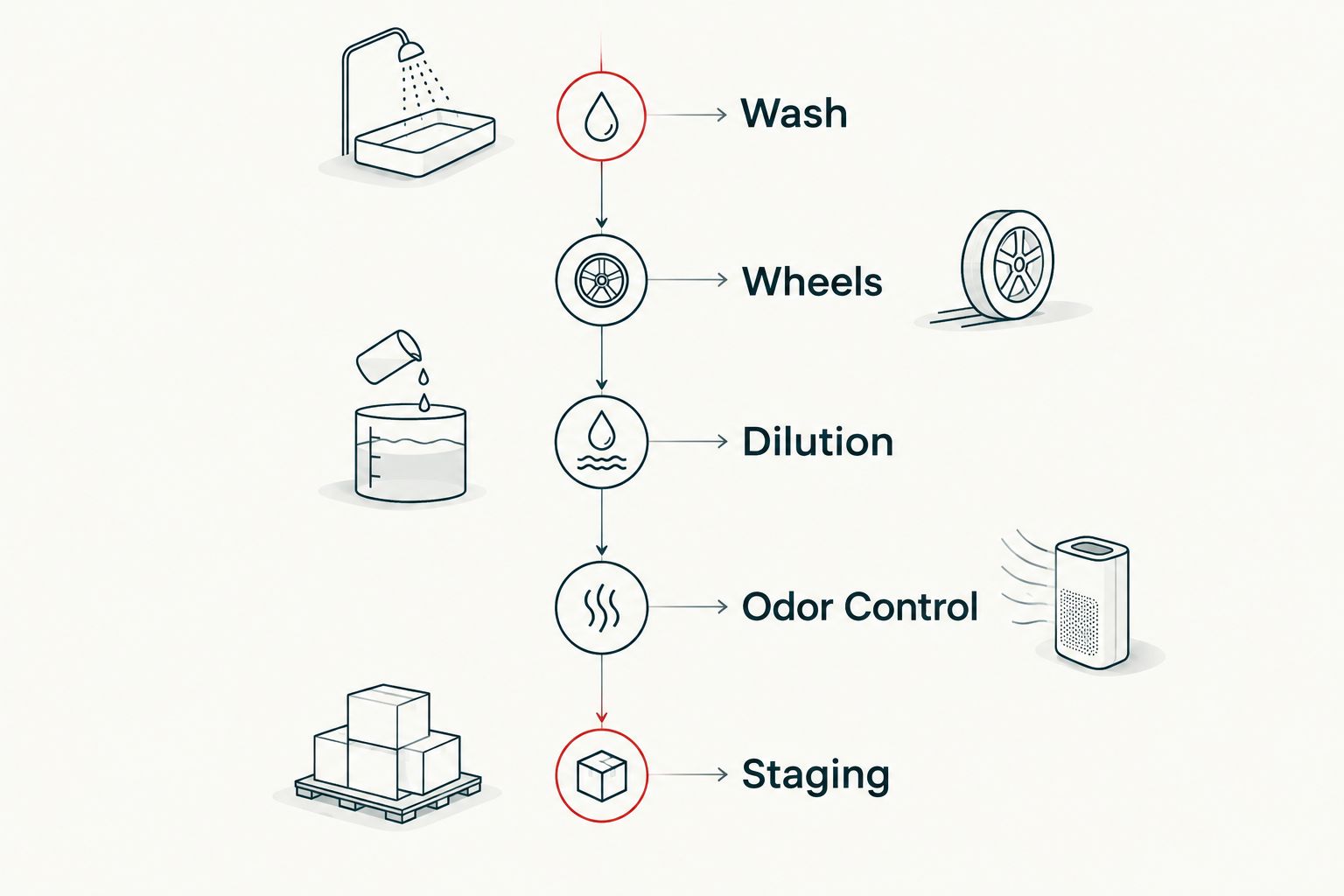 Five-stage vertical timeline of an auction prep workflow