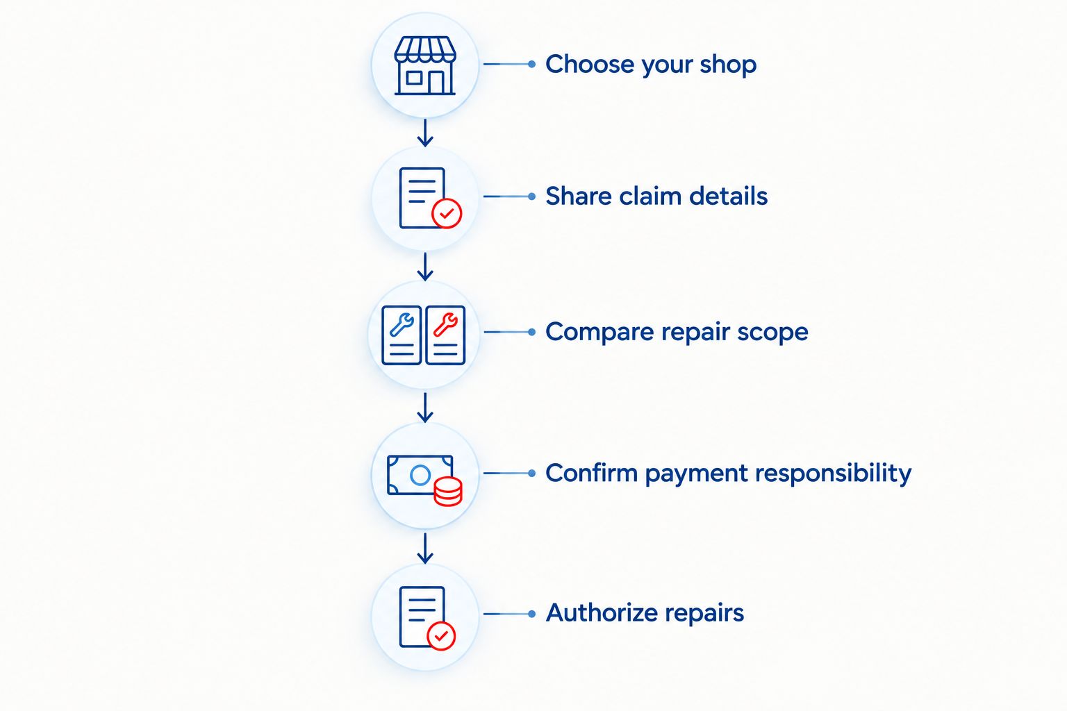 Steps for choosing a repair shop, checking the claim, and authorizing collision repairs