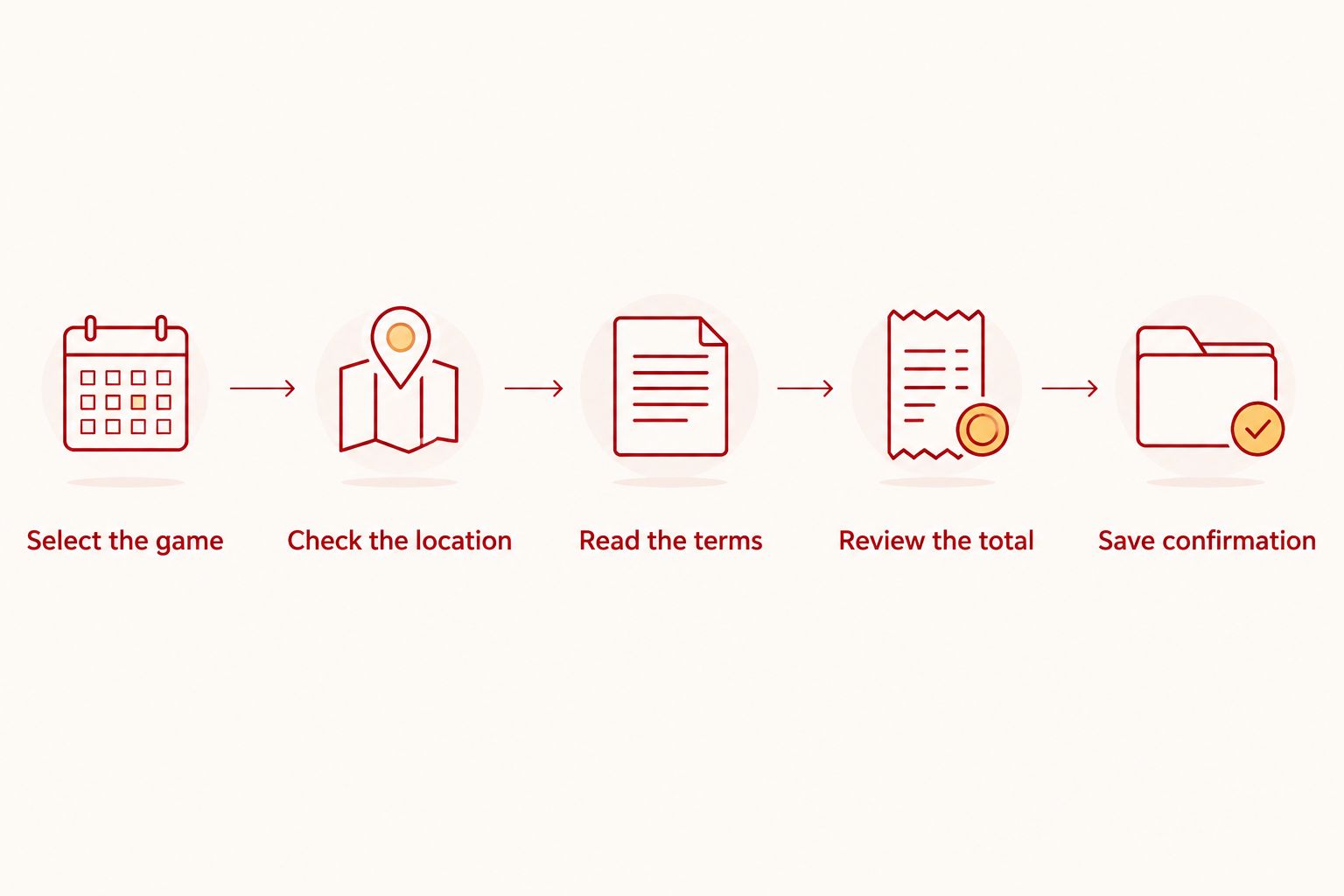 Five checks before buying parking: game, location, terms, total, and confirmation