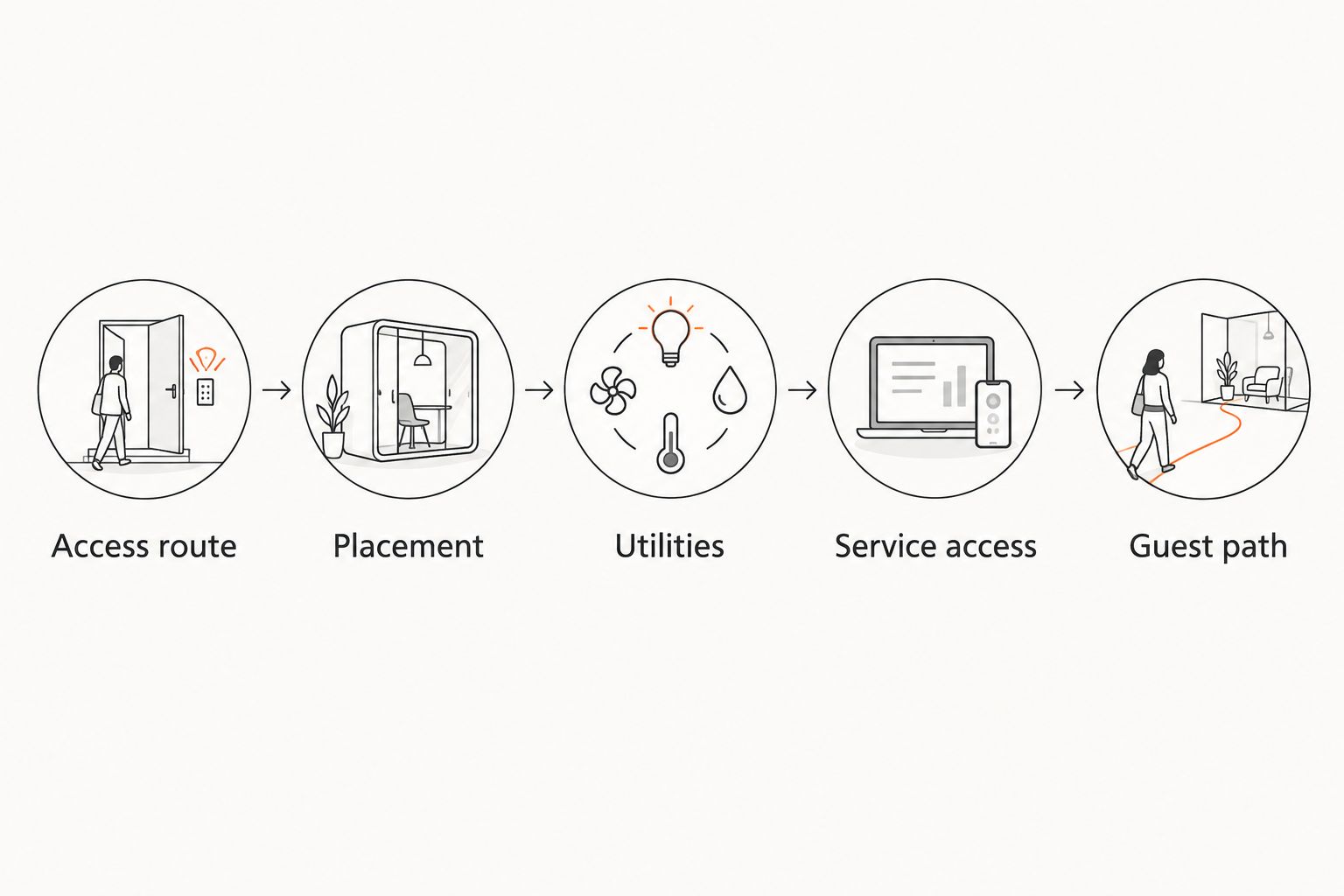 Sequence showing access route, placement, utilities, service access and guest path checks