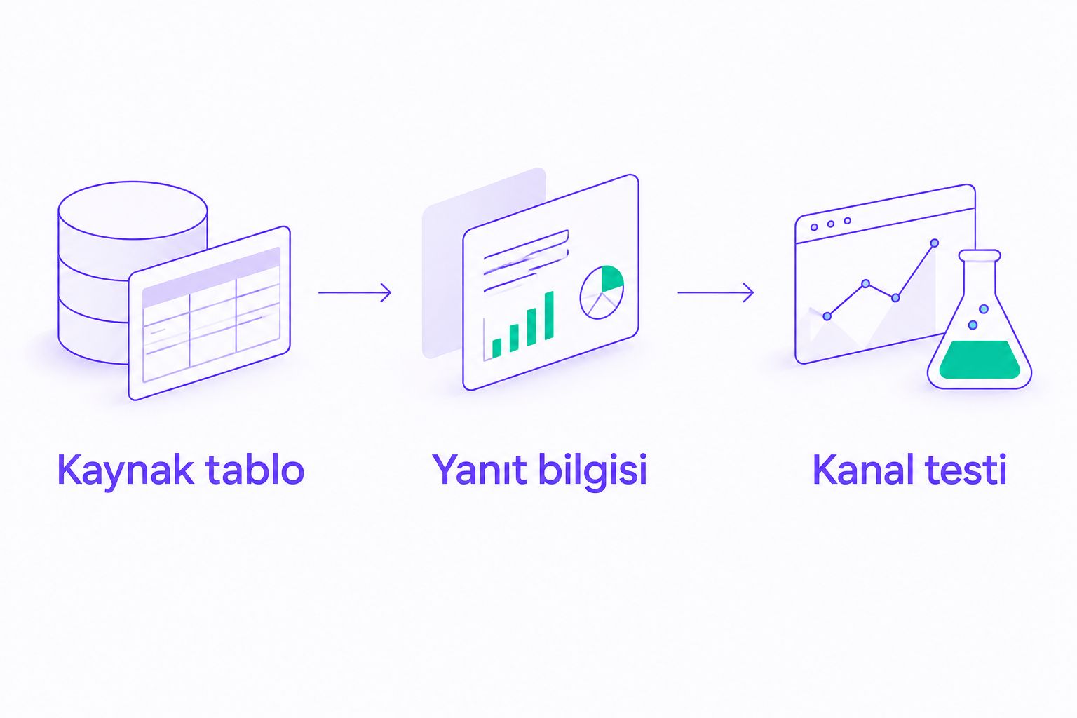 Kaynak tablonun hazırlanması, bilgilerin bota aktarılması ve kanal testinden oluşan üç aşamalı iş akışı