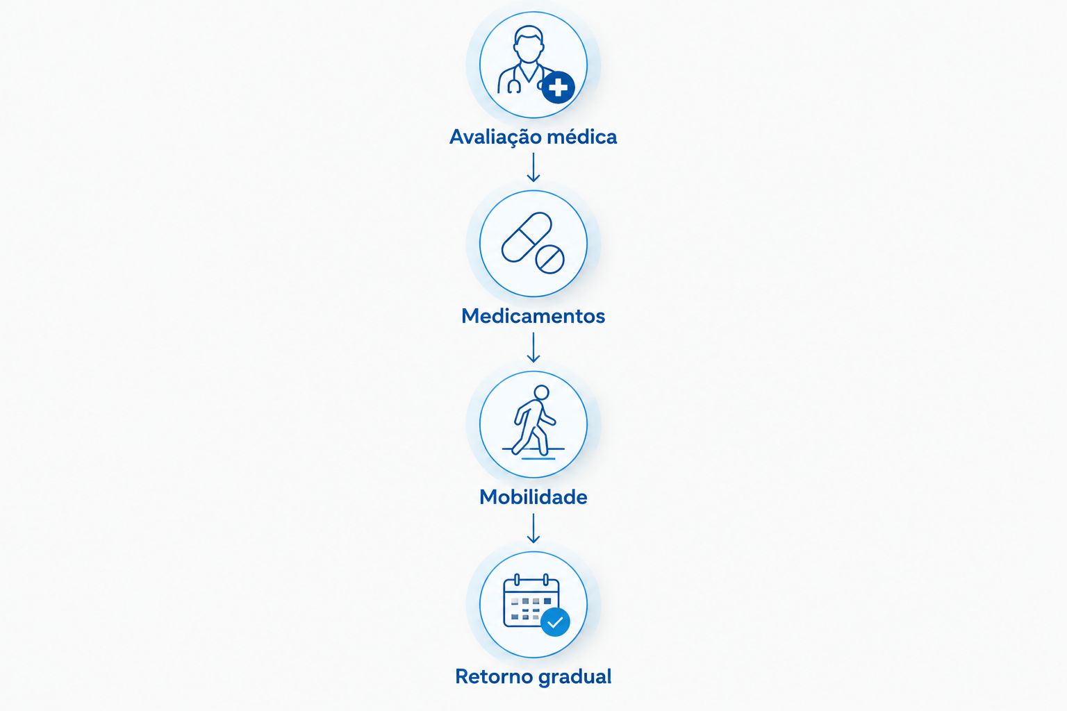 Etapas para discutir o retorno à direção: avaliação médica, medicamentos, mobilidade e retorno gradual.