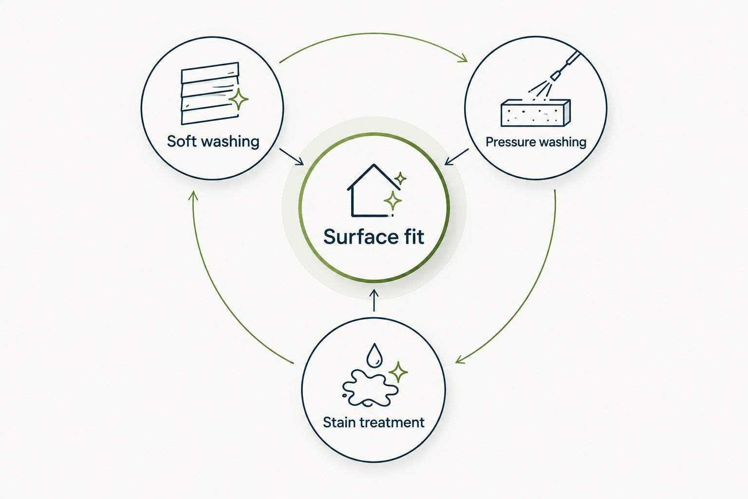 Surface fit connects soft washing, pressure washing, and specialty stain treatment.