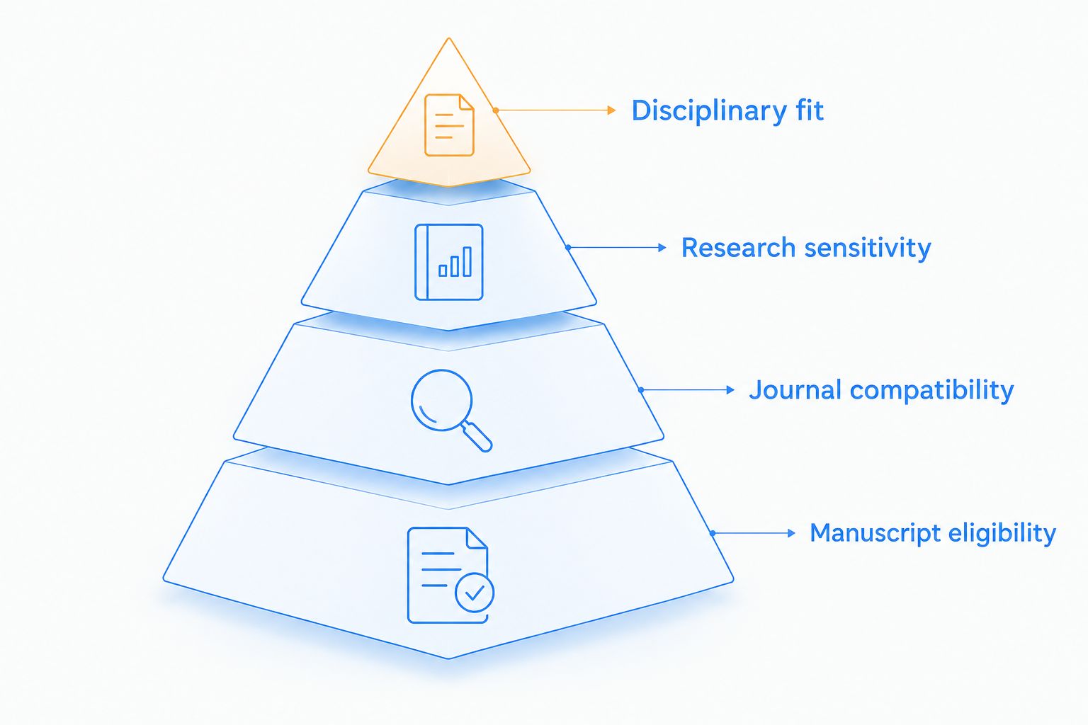 Preprint selection priorities covering eligibility, journal compatibility, research sensitivity, and disciplinary fit