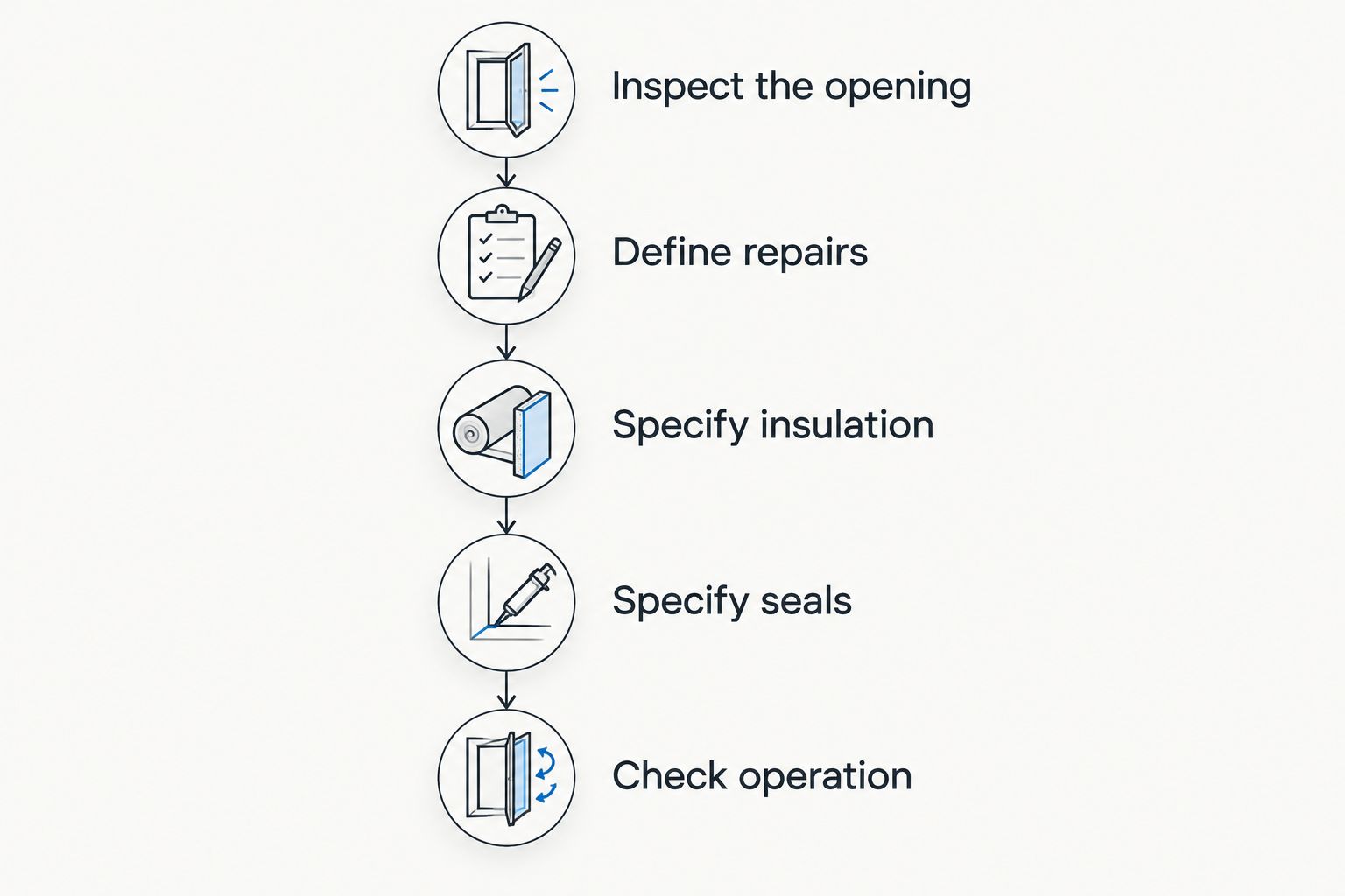 Sequence for reviewing an attic-hatch insulation scope, from inspection to checking operation