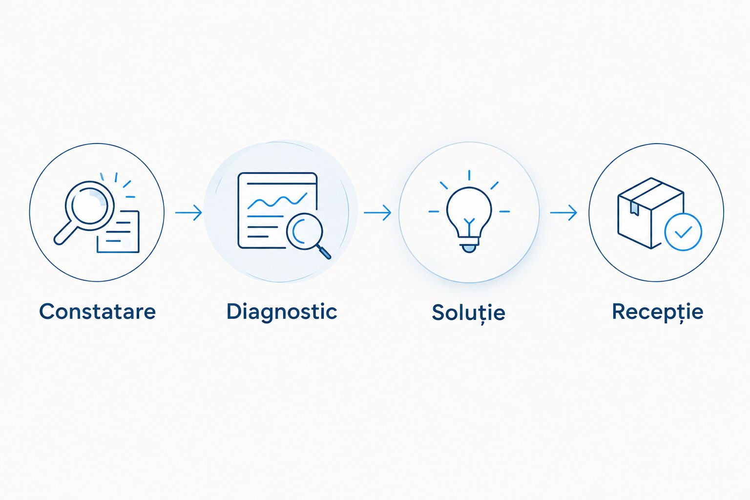 Etapele verificării unei intervenții: constatare, diagnostic, soluție și recepție.