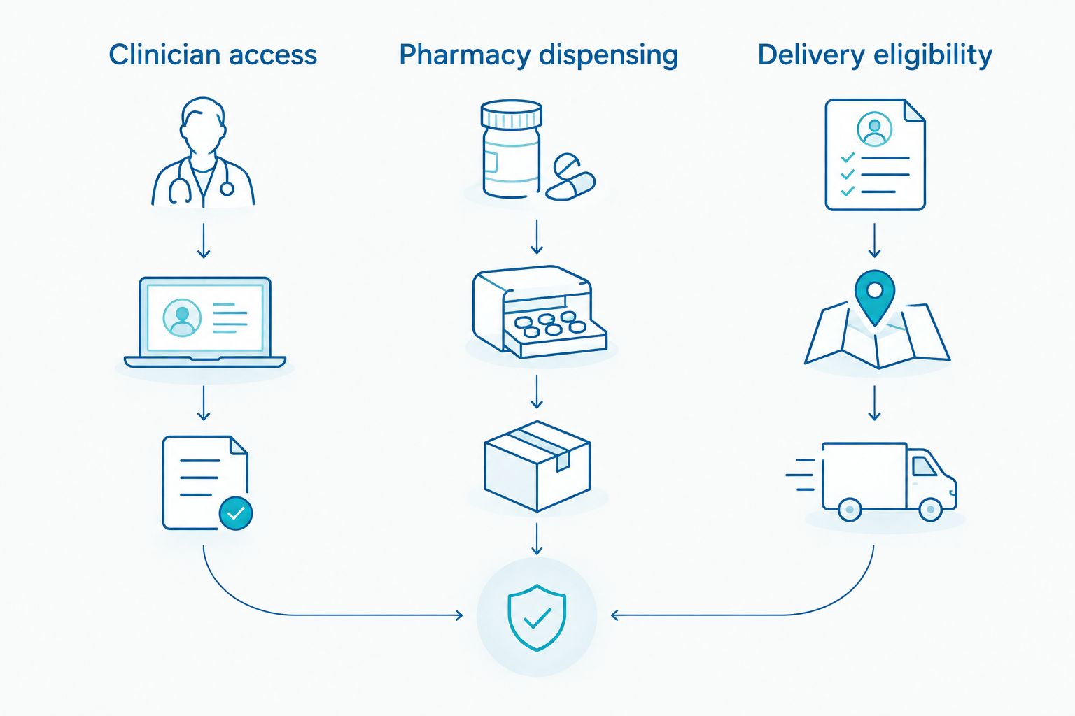 Three separate checks for clinician access, pharmacy dispensing, and delivery eligibility