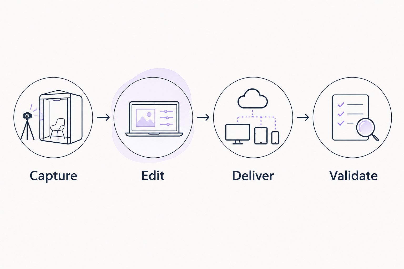 Four evaluation steps: capture, edit, deliver, and validate.
