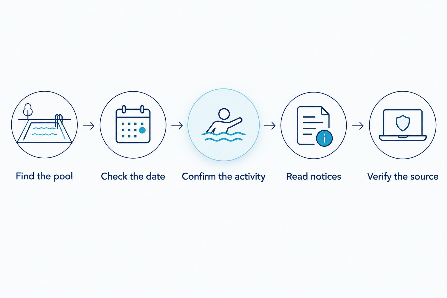 Schedule-checking sequence from finding the pool to verifying the source