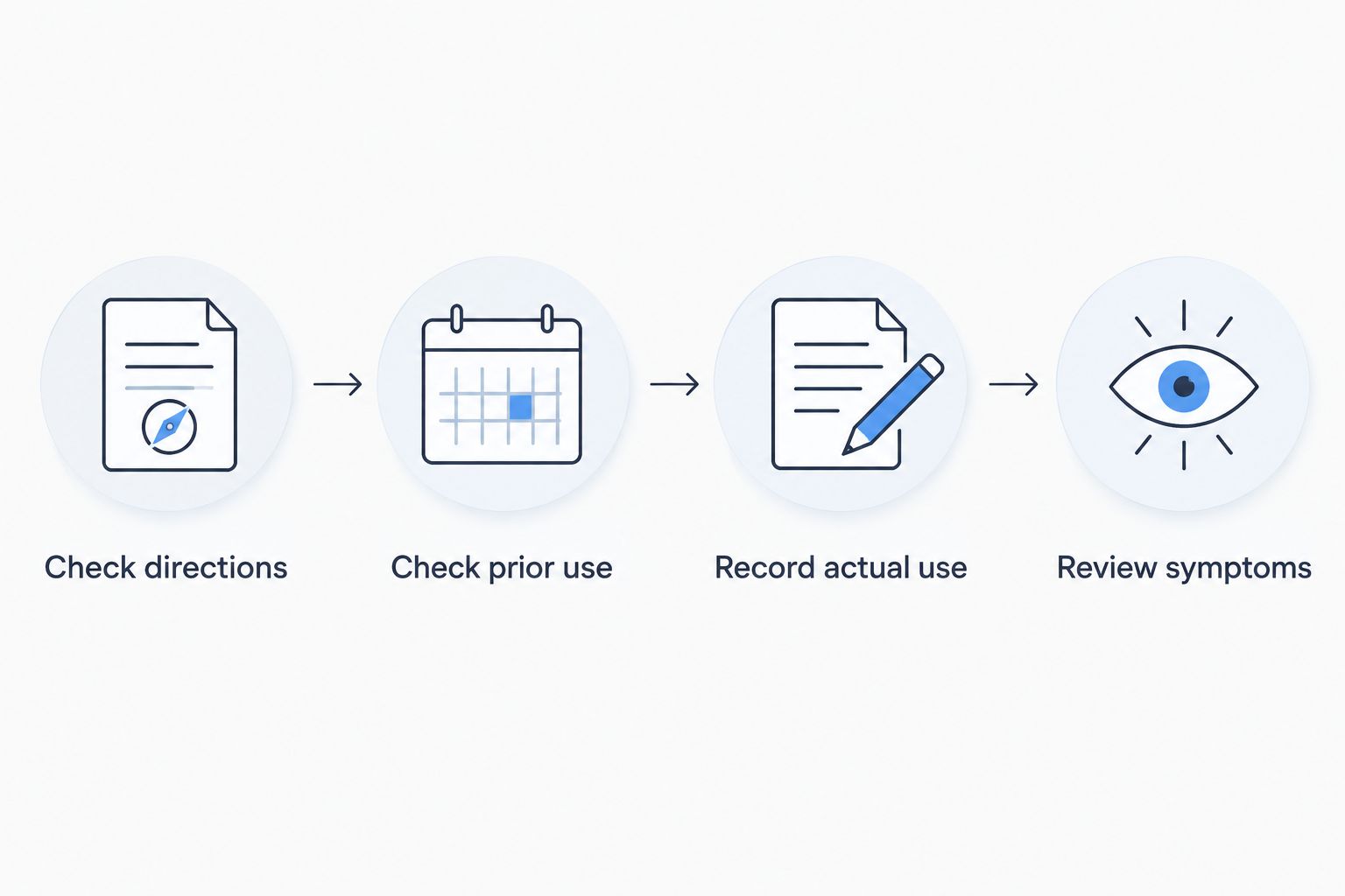 Four checks separating label directions, prior use, actual use, and symptom review