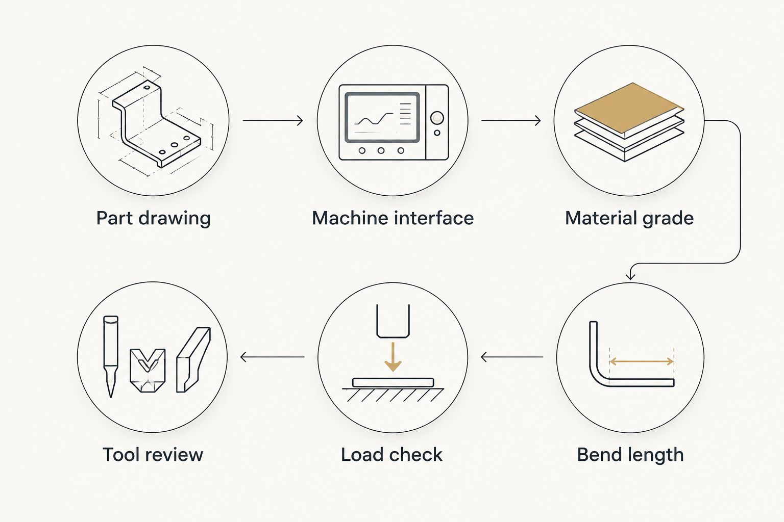 Tooling review sequence from part drawing through machine, material, bend length, and load checks