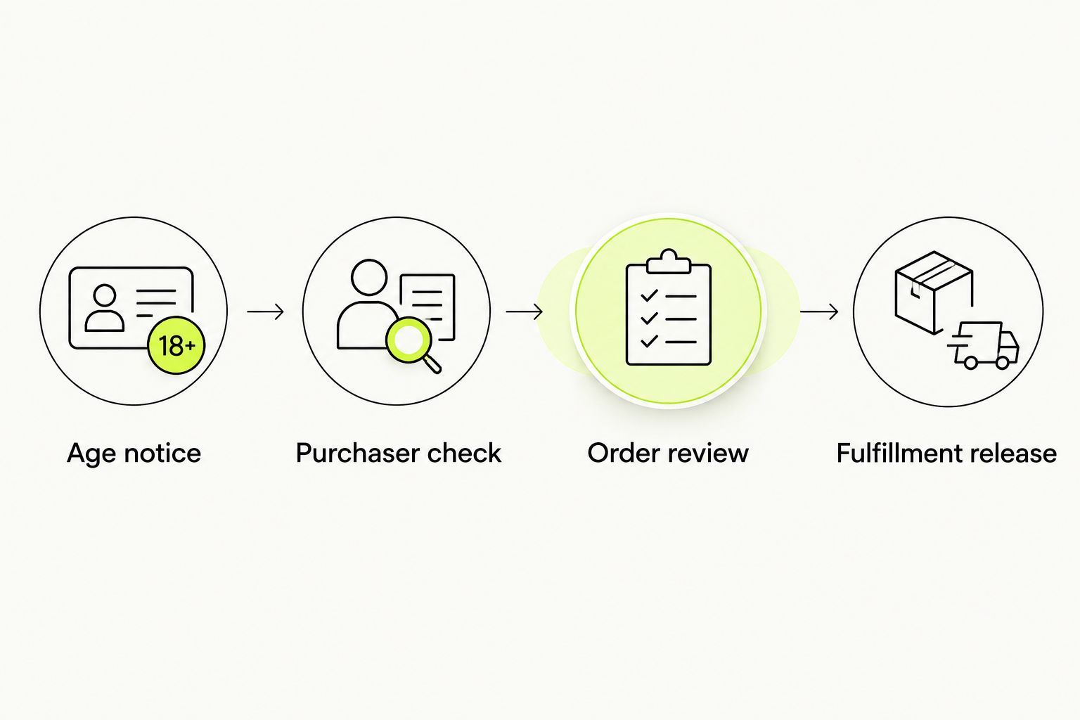 Four stages connecting an age notice to purchaser checks, order review, and fulfillment release