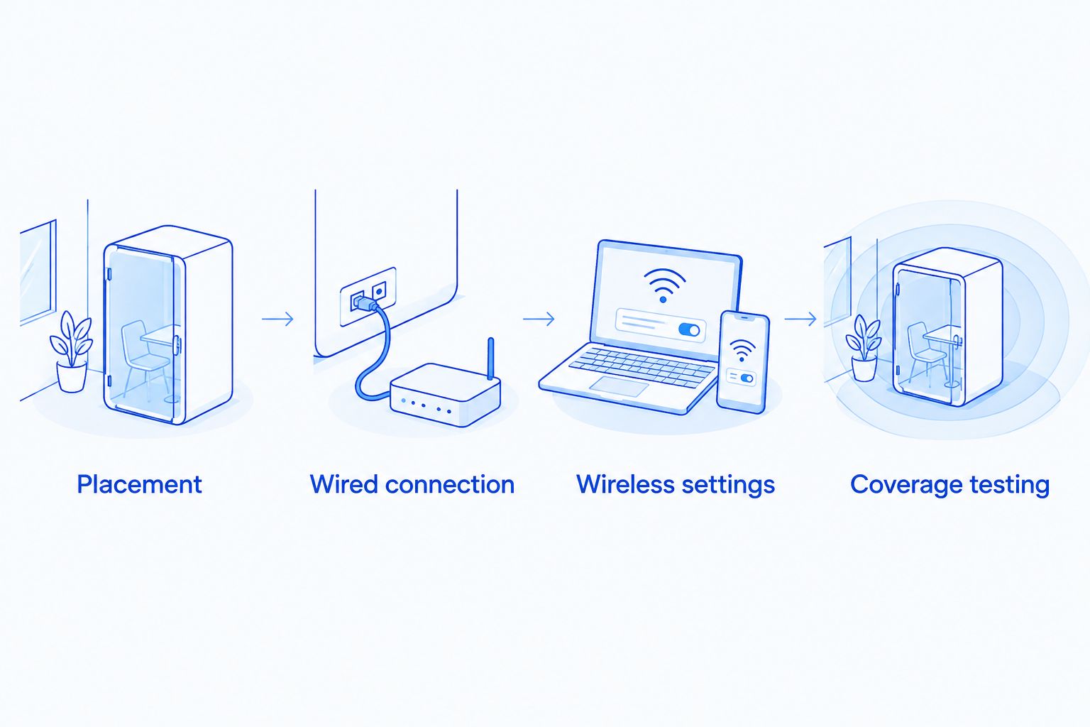 Access-point installation sequence from placement through wired setup, wireless settings, and coverage testing