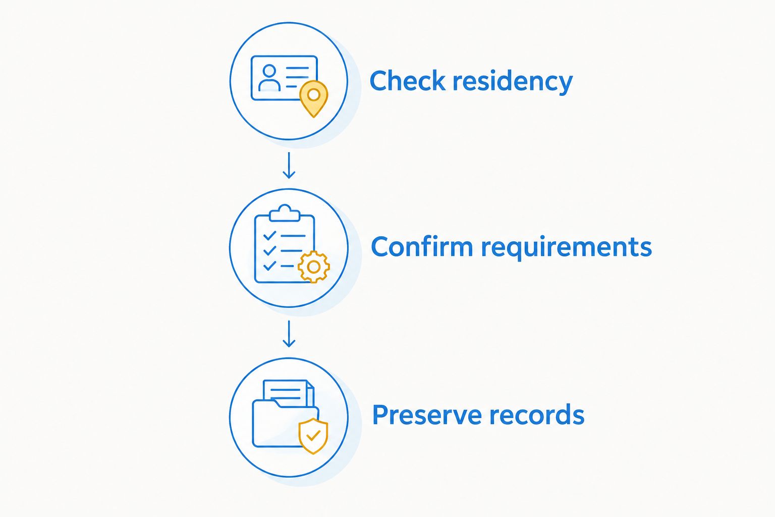 Three checks for selecting firearm transfer paperwork: residency, requirements, and records.