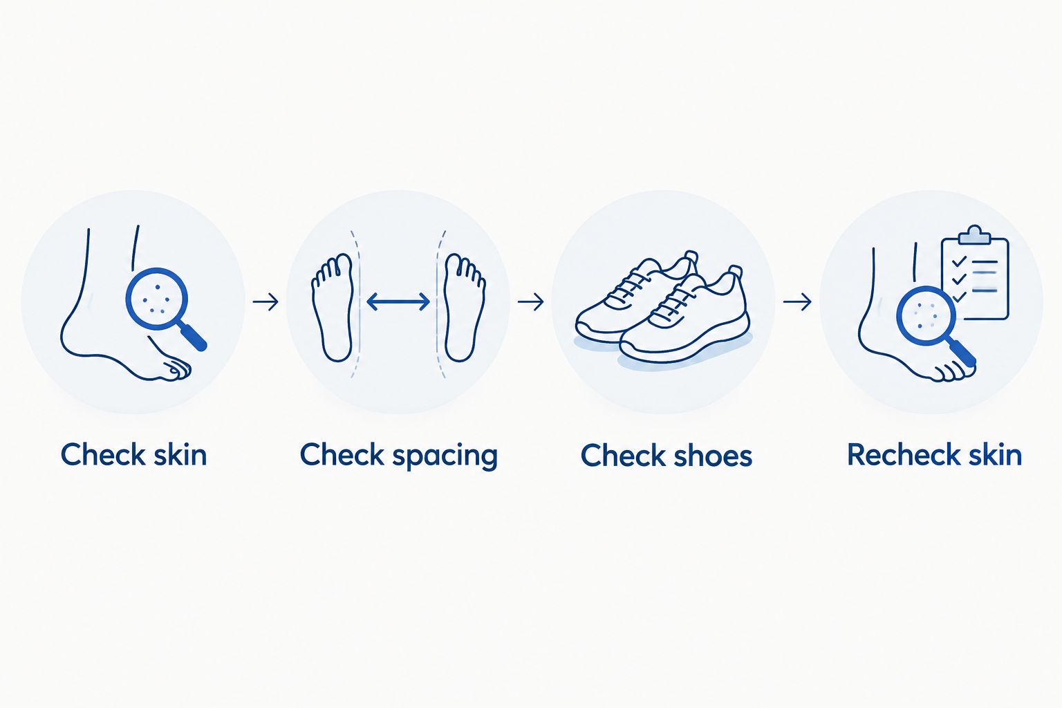Four fit checks covering skin, toe spacing, shoes, and skin inspection