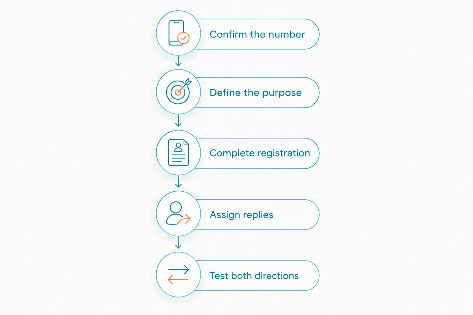 Five steps for choosing, registering, and testing a business texting number