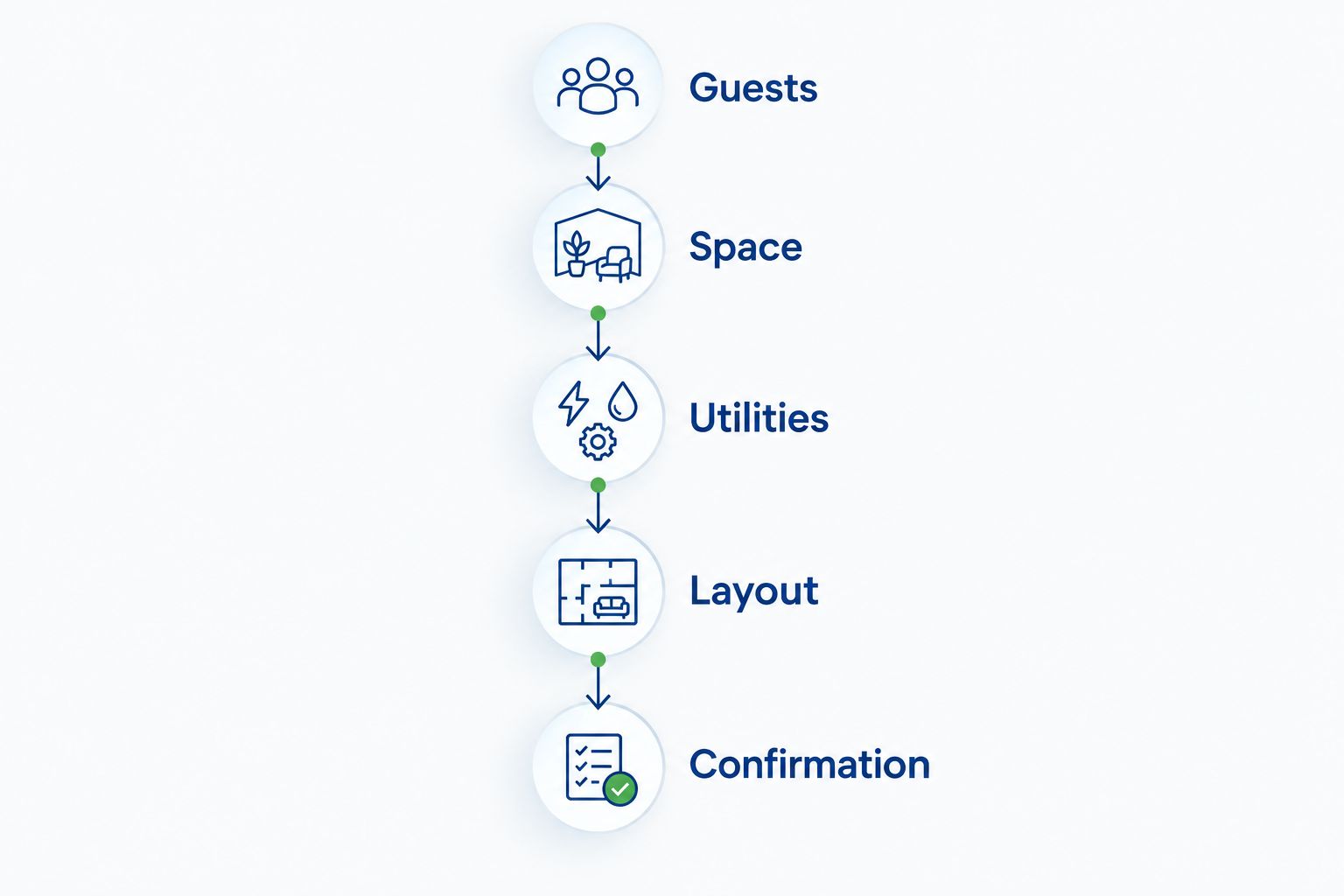 Booking checklist covering guests, space, utilities, layout and confirmation