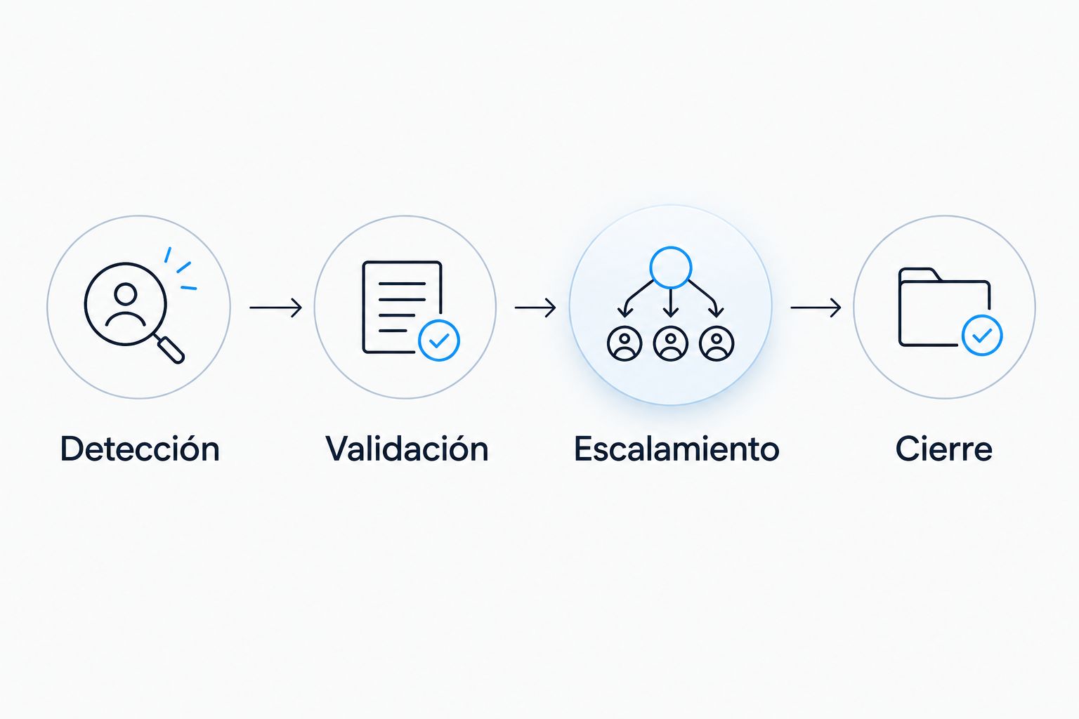 Secuencia de detección, validación, escalamiento y cierre de una incidencia.