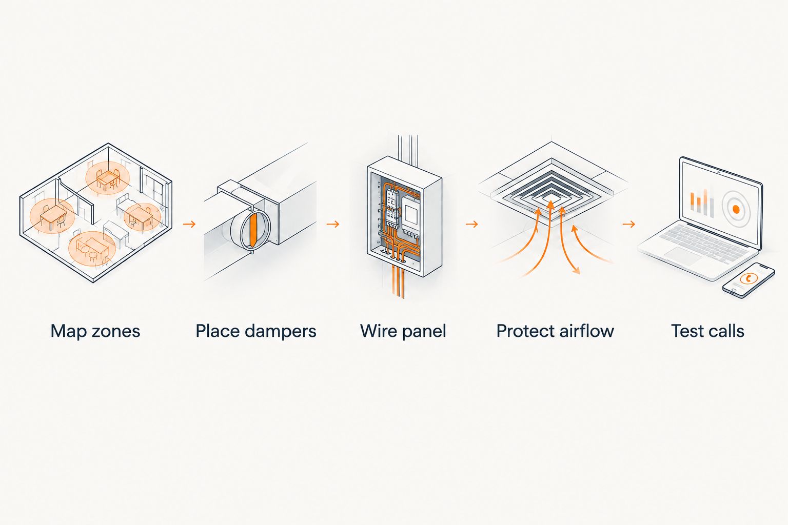 Five-step zoning workflow from mapping zones to testing calls
