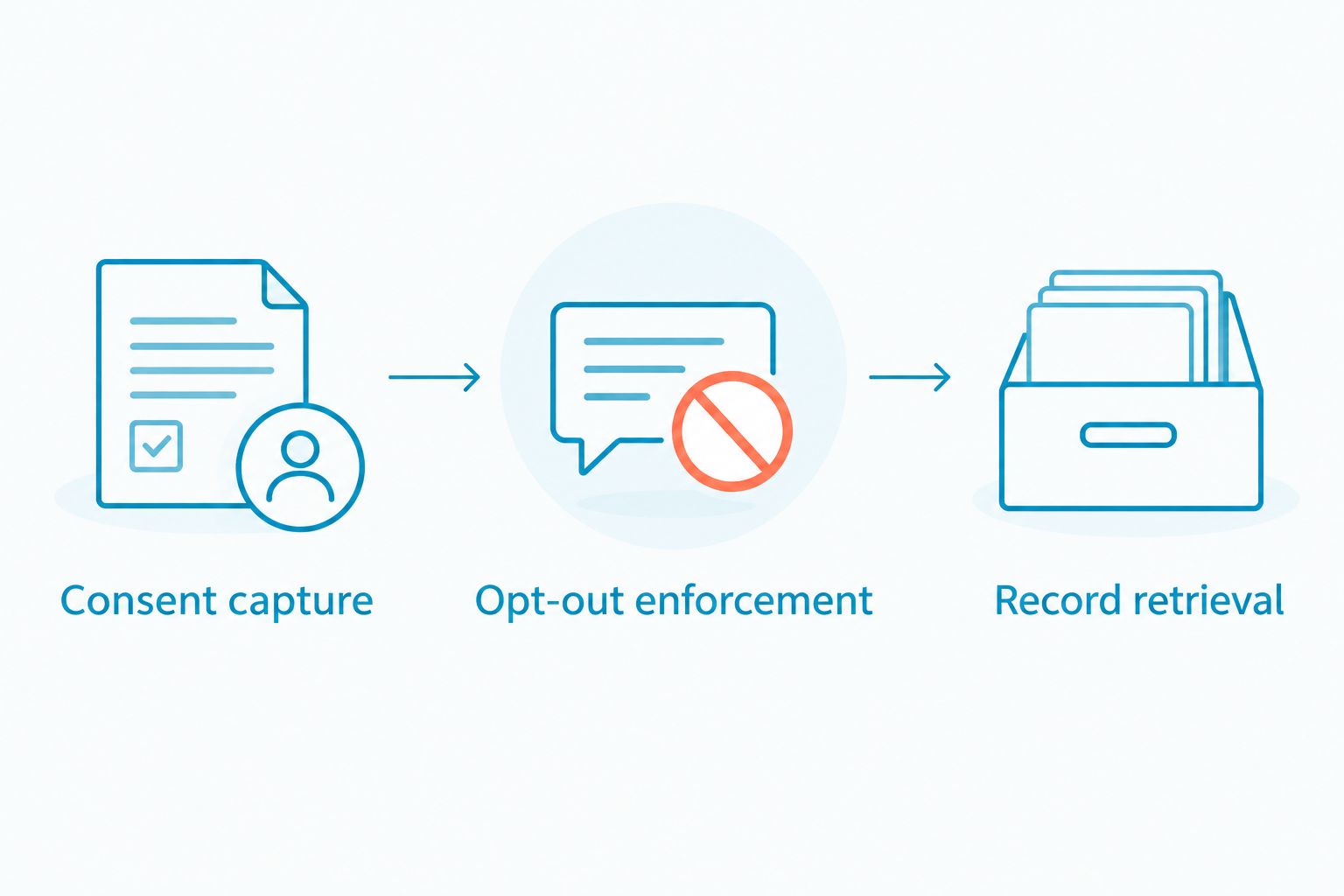 Three checks covering consent capture, opt-out enforcement, and record retrieval