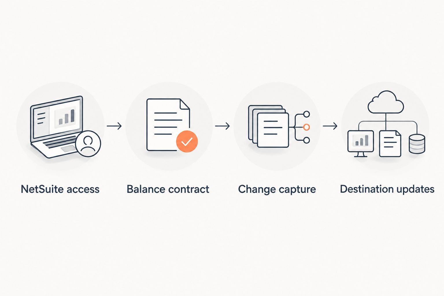 Inventory workflow from NetSuite access through balance definition, change capture, and destination updates