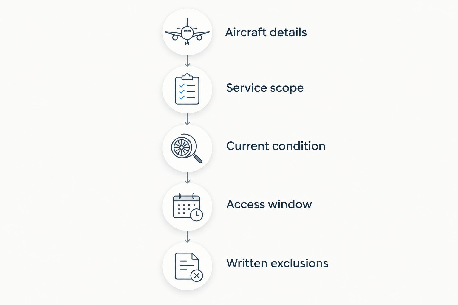 Quote-request sequence covering aircraft details, scope, condition, access, and exclusions