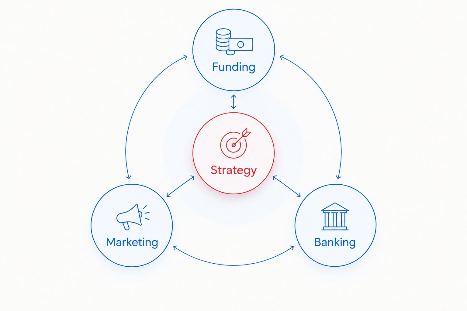 Strategy connects the separate funding, marketing, and banking decisions.