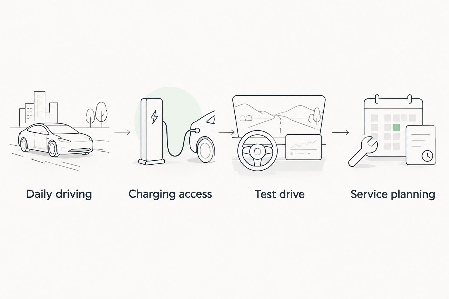 Four connected steps covering daily driving, charging access, a test drive and service planning.