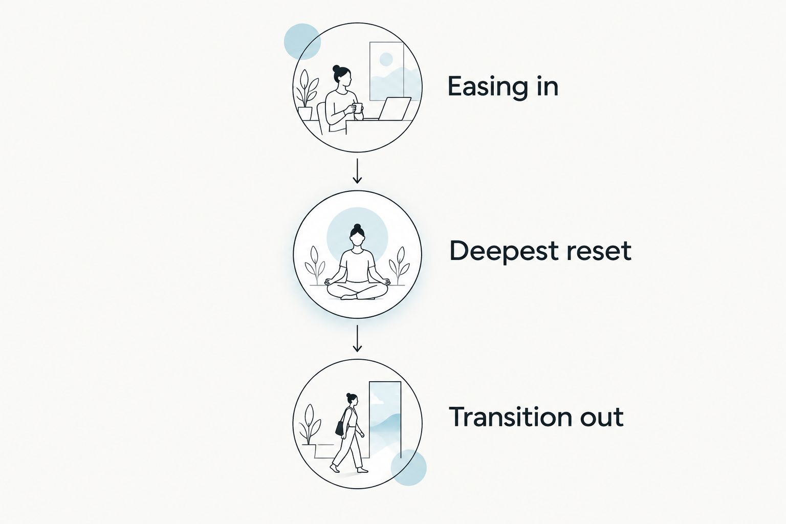 Vertical timeline showing the three phases of a 3-day juice cleanse